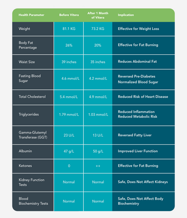 The Science Behind Vitera